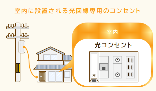 光コンセントは室内に設置される光回線専用のコンセント