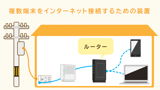 ルーターは複数端末をインターネットに接続する装置