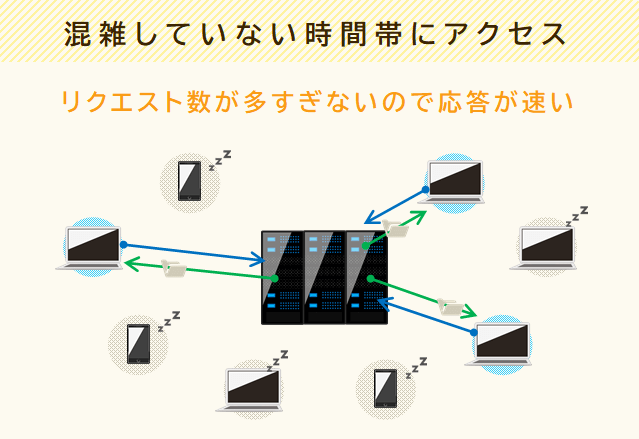 混雑していない時間帯にアクセスすればリクエスト数が多すぎないので応答が速い