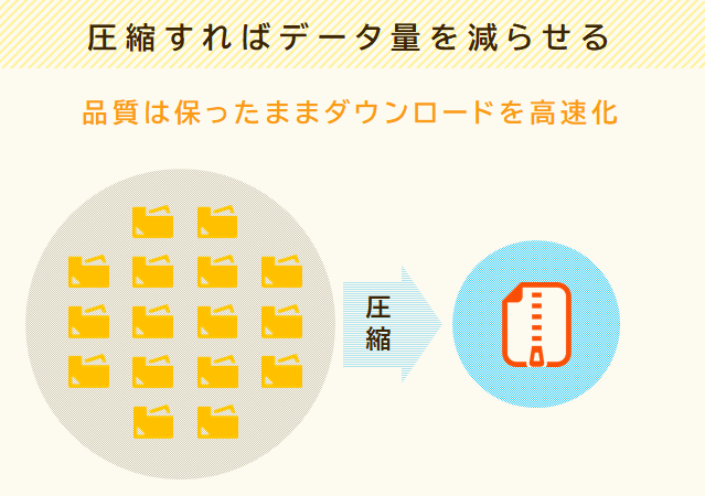 圧縮すればデータ量を減らせるのでダウンロードが高速になる