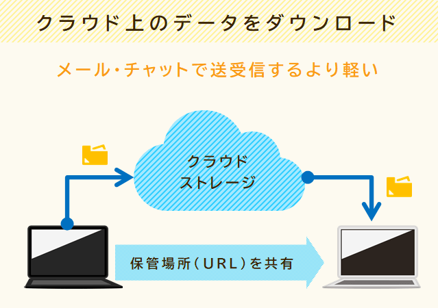 クラウドストレージを使うと、相手から共有された保管場所URLにアクセスして簡単にデータをダウンロードできる