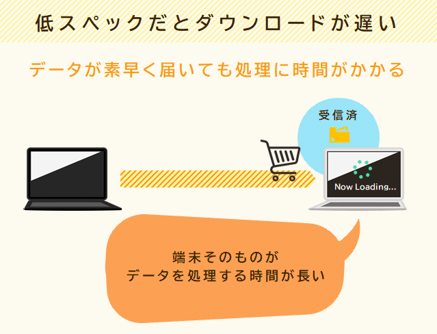 PCやスマホそのものが低スペックだと受信したデータの処理に時間がかかってしまう