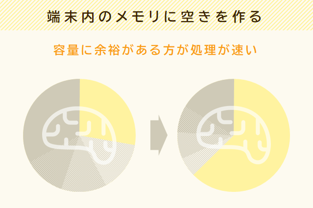 端末内のメモリに空きを作ると容量に余裕が生まれて処理が速くなる