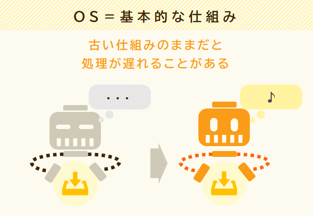 基本的な仕組みであるOSが古いままだと処理が遅れることがある