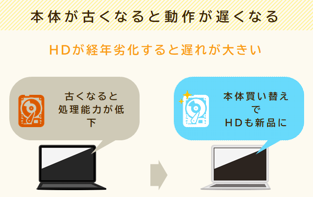 本体が古くなるとHDも経年劣化して動作や処理が遅くなる