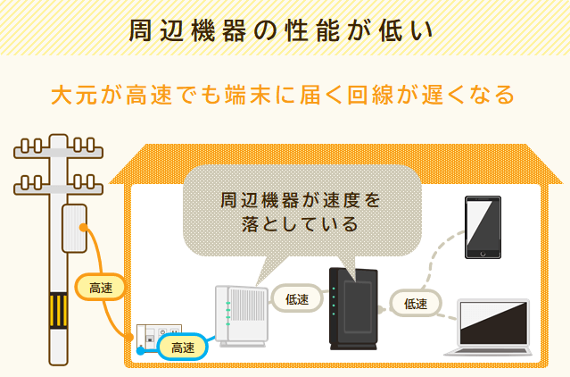 周辺機器の性能が低いと、大元の回線速度が速くとも端末に届く回線は遅くなる