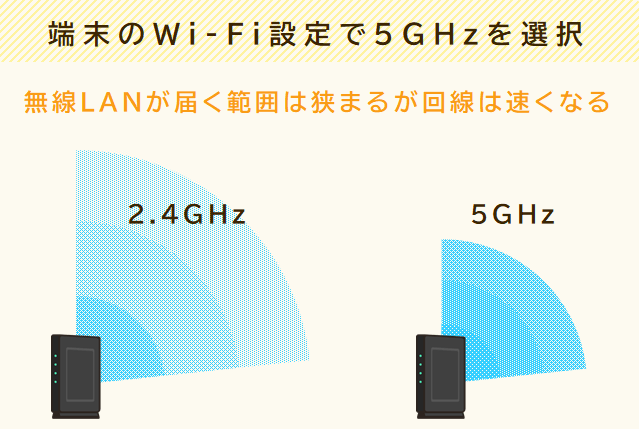 5GHzにすれば無線LANが届く範囲は狭まるが回線は速くなる