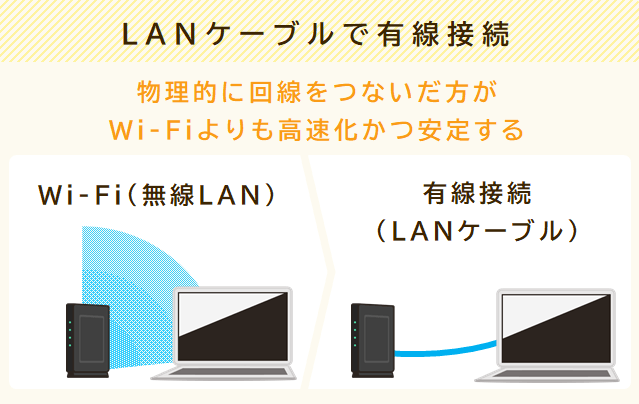 物理的に回線をつないだ方がWi-Fiよりも高速化かつ安定する