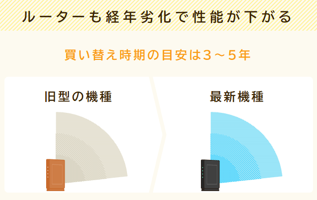 ルーターも経年劣化するので3~5年を目安に買い替えよう