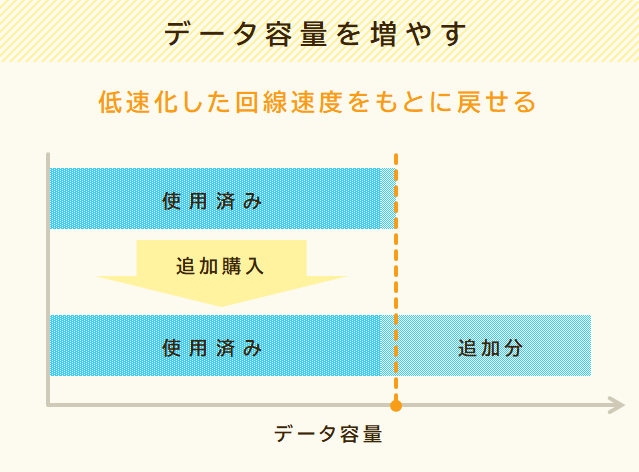 データ容量そのものを追加購入すれば低速化した回線速度をもとに戻せる