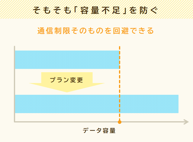 今よりもデータ容量が大きいプランに切り替えることで通信制限を回避しやすくなる