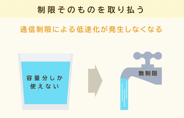 そもそもデータ制限のない回線を利用すれば通信制限が発生することが無くなる