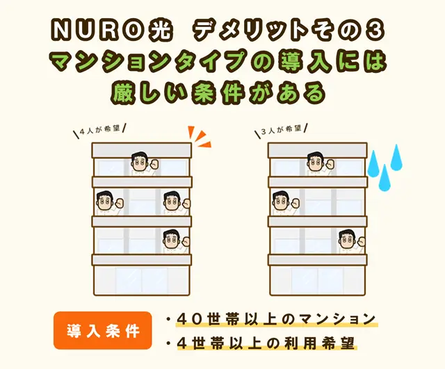 NURO光のデメリットその3、マンション専用プランは40世帯以上の集合住宅で、4名以上の住民が希望しないと契約できない。