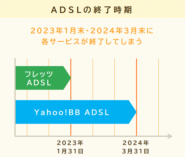 ADSLは、フレッツADSLが2023年1月31日に、Yahoo!BBのADSLが2024年3月31日に終了する。