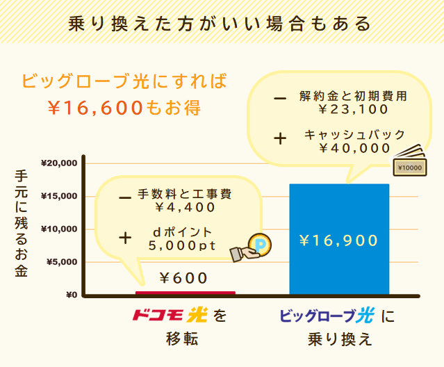引っ越しを機にドコモ光からビッグローブに乗り換えると16600円もお得。ドコモ光の解約金とビッグローブ光の初期費用で23100円のマイナスがあるが40000円のキャッシュバックがあるので16900円が手元に残る。