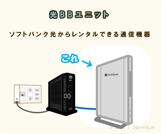 光BBユニット。ソフトバンク光からレンタルできる通信機器。光コンセントから数えて2つ目につながっている器機のこと。