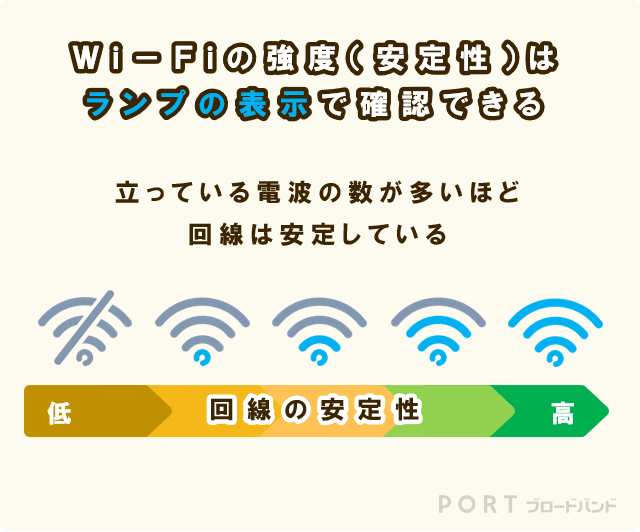 Wi－Fiの安定性はランプの表示で確認できる。立っている電波の数が多いほど、回線は安定していると言える。