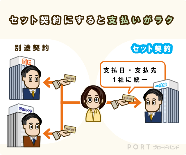 回線とプロバイダーをセットで契約すると支払い日と支払先が統一できるため管理がラクになる。