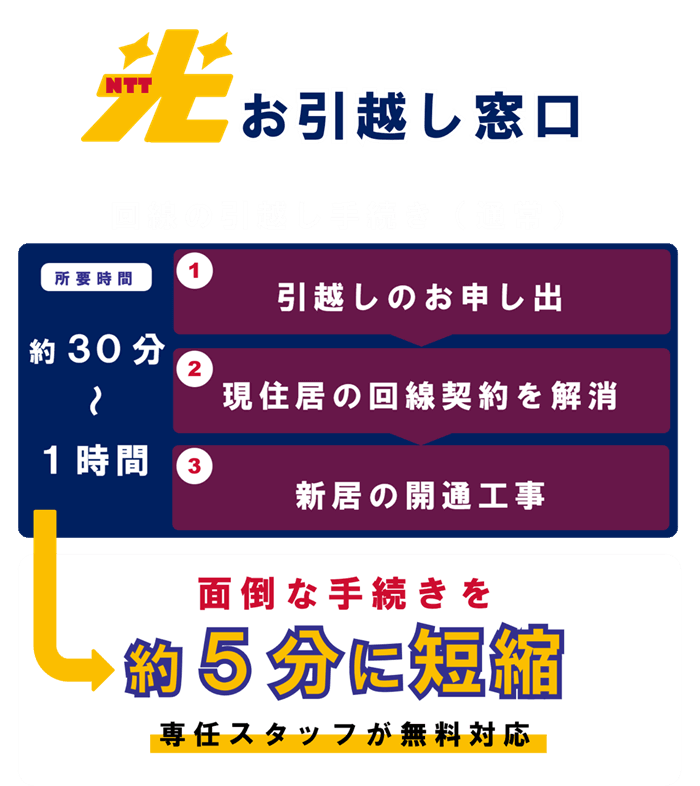 NTT光回線エリア検索
