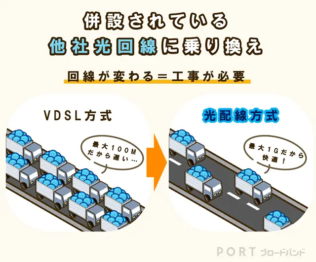VDSLが遅くて困っているなら、併設されている他社の光回線に乗り換えることで速度改善ができます。