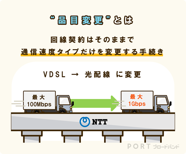 品目変更とは光回線の契約は変更せずに、契約している通信速度タイプだけを変更する手続きのこと。