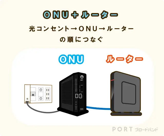 ひかり電話を契約していない場合、光コンセントから順にONU→ルーターの順に接続する