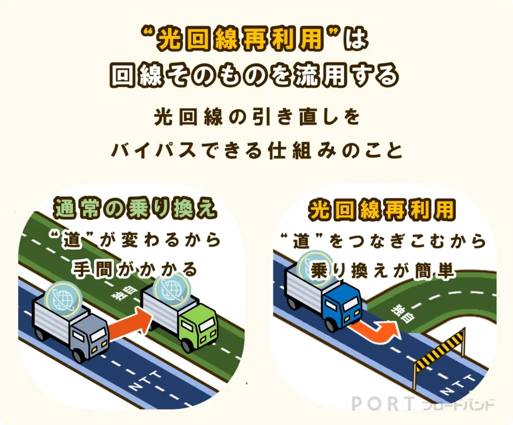 光回線再利用とは、通常の乗り換えのように、回線の引き直しをするのではなく、同じ光回線を使ったまま乗り換え先の回線につなぐこと。