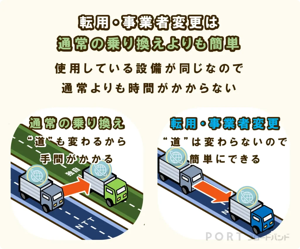 転用・事業者変更は、道路に当たる回線は変わらないので、通常の乗り換えよりも簡単