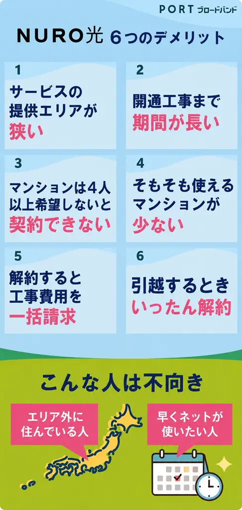 NURO光のデメリットは6つ。提供エリアが全国でないほか、マンションでは使えない場合も多い。引越の場合は新居の対応状況によっても継続利用は左右される。