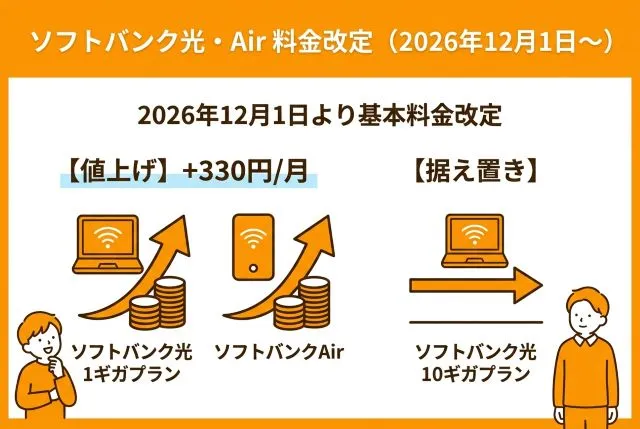 2026年12月1日からのソフトバンク光・Air料金改定の図解