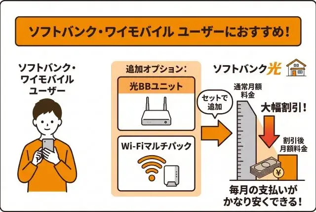 ソフトバンクやワイモバイルのスマホを使っている方の場合、光BBユニットのレンタルに加えて“Wi-Fiマルチパック”という公式オプションに加入するのがおすすめ。その理由は、この組み合わせでルーターとして利用することが、毎月のソフトバンク光の支払いをもっとも安く抑えることになるからです。