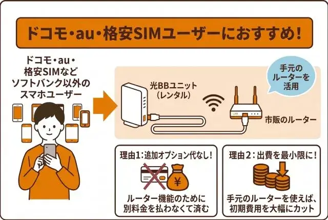 ソフトバンク以外のスマホを使っている方は、セオリー通り、光BBユニットをレンタルしてそこに市販のルーターをつなぐのが最適な選択となります。
ソフトバンクユーザーのようにオプション代を追加で払うこともなければ、すでにルーターが手元にあれば、出費を極限まで減らしてネット環境を構築できるからです。