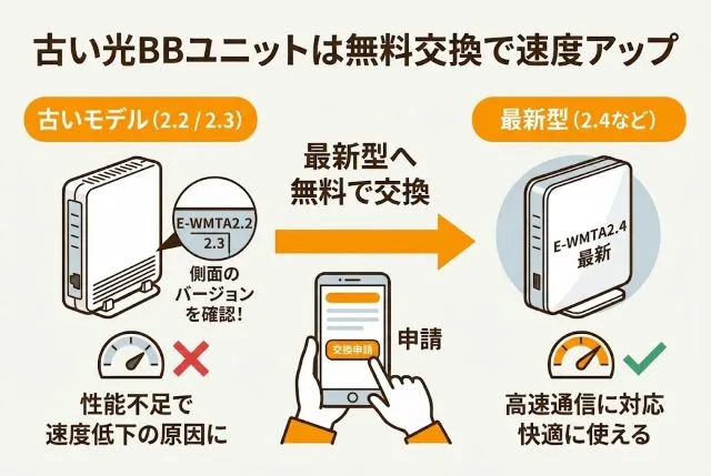 お持ちの光BBユニットの側面を確認してみてください。
「2.2」や「2.3」の場合は、カスタマーサポートへ電話またはWebから交換の申請を行ってみましょう。
最新型の「2.4」などへ無料で交換してもらえます。