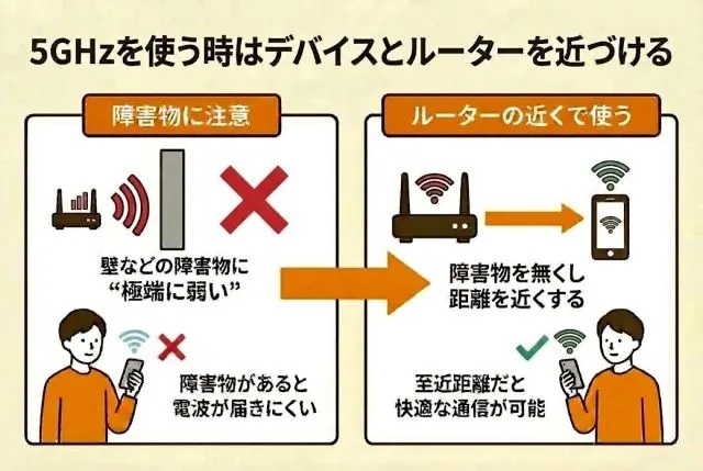 ただし、5GHz帯は壁などの障害物には“極端に弱い”という弱点もあります。この帯域を使用する場合は、ルーターとの間の障害物を無くし、なるべく至近距離で使うようにしてください。