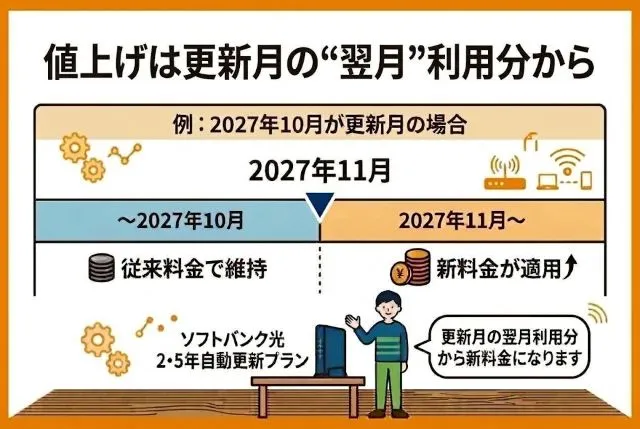 ソフトバンク光の2・5年自動更新プランにおける値上げ適用時期の図解