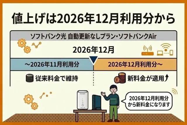 ソフトバンク光(自動更新なし)とソフトバンクAirの値上げ適用時期の図解