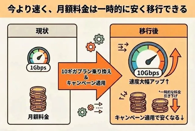 ソフトバンク光10ギガプランへの乗り換えによる速度アップと一時的な料金引き下げの図解