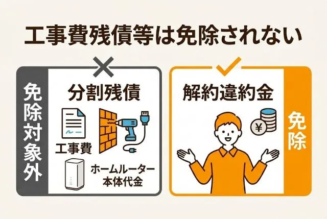 解約違約金は免除されるが、工事費やホームルーター本体代金の分割残債は免除対象外となる図解