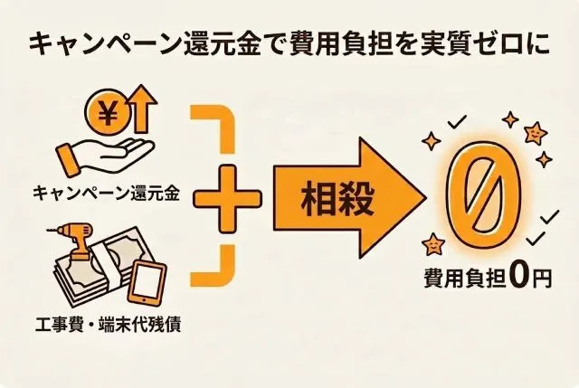 他社乗り換え時の工事費や端末代残債をキャンペーン還元金で実質ゼロにする図解