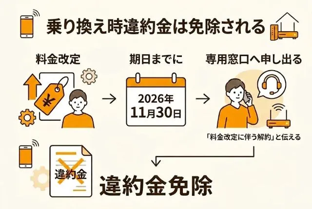 2026年11月30日までの専用窓口への申告による違約金免除フロー