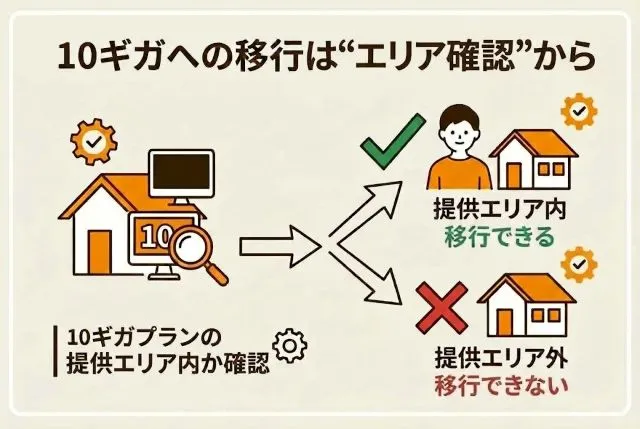 ソフトバンク光10ギガプラン移行前の提供エリア確認手順の図解