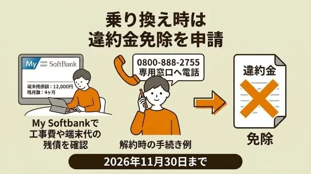 ソフトバンク光乗り換え時の残債確認と違約金免除申請の図解