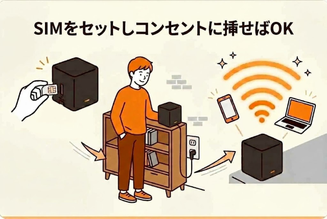 発行されたSIMカードを中古端末にセットし、端末を自宅のコンセントに挿すだけでその日からインターネットが使えます。
