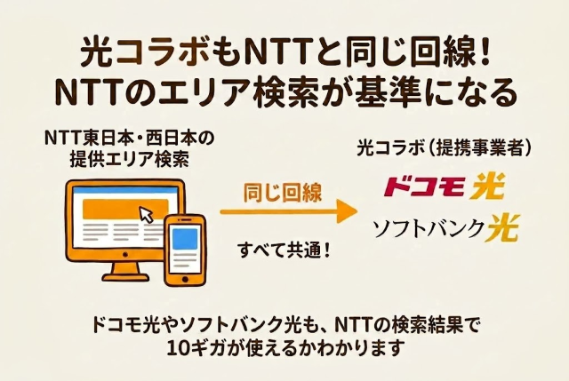 ドコモ光やソフトバンク光などの光コラボもNTTのエリア検索が基準になる図解