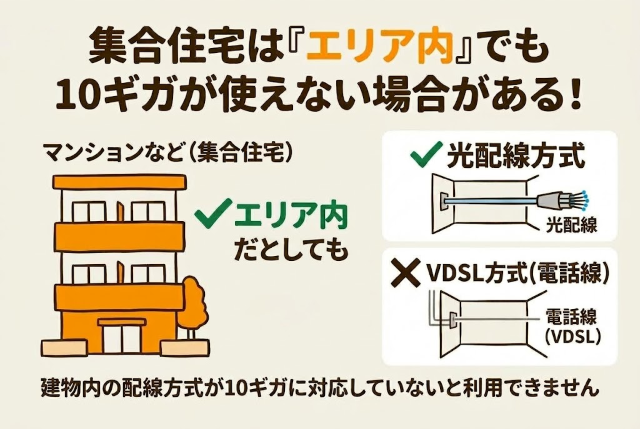 マンションなどの集合住宅ではエリア内でもVDSL方式だと10ギガが使えない図解