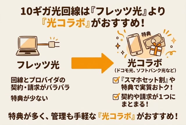 10ギガならフレッツ光より光コラボがおすすめである理由の図解