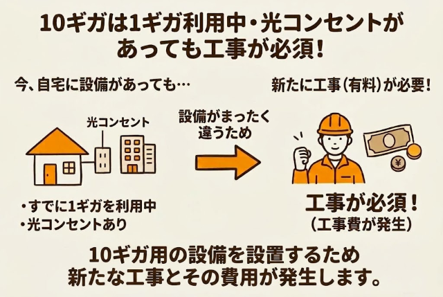 すでに自宅で1ギガの光回線を使っていたり光コンセントがあるといった場合でも原則工事は必須。1ギガと10ギガでは、使う設備がまったく違うからです。