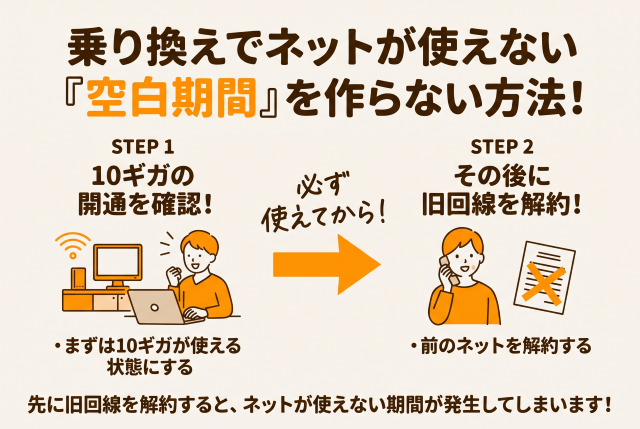 切り替え時にネットが使えない空白期間を作らないためには、必ず新回線が開通したことを確認してから旧回線の解約手続きを行ってください。