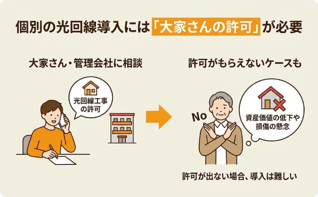 しかし、建物の資産価値低下や損傷に対する貸主側の懸念から、許可をもらえないケースも十分に存在します。