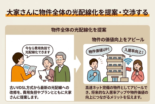 物件の配線がVDSL方式の場合、「今なら費用負担で最新の光配線化ができ、物件の価値向上につながる」という切り口で提案・交渉することも有効です。